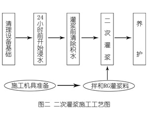 河北灌浆料施工工艺—文字完整版